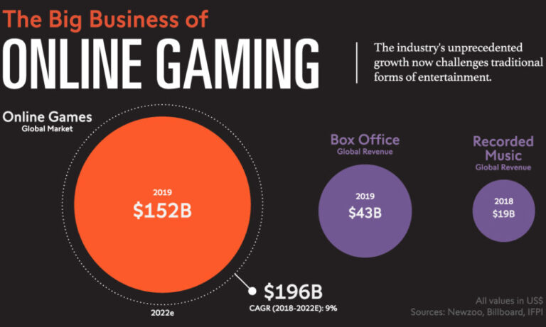 Read more about the article Business 122 – Why The Gaming Industry Could Be The New Social Media