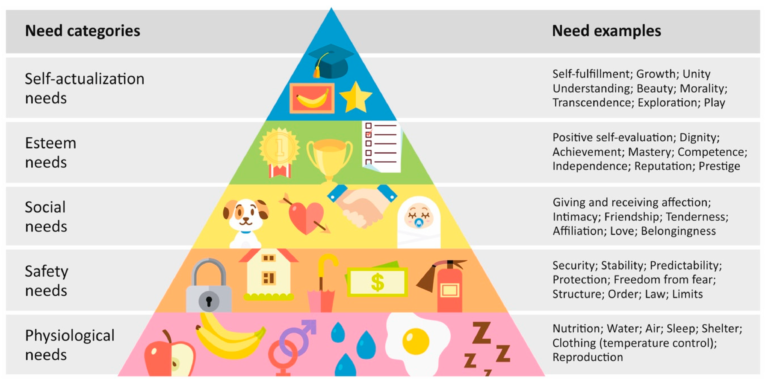 Read more about the article Business 149(Wed, Thur, Sat, Sun, Tue) – Maslow’s Hierarchy Of Needs In Your Organization: How To Support Your Employees At Every Stage