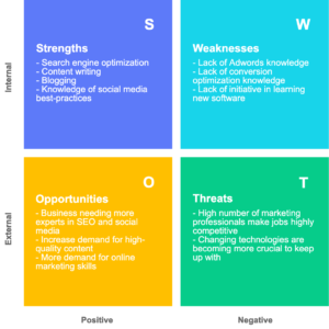 Read more about the article Business 170(Sat, Wed, Thur) – Using A Personal SWOT Analysis To Future-Proof Your Career