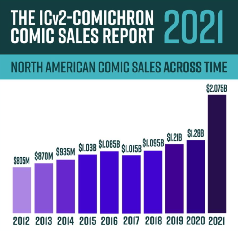 Read more about the article Business 172(Sat-Thur) – 2021 Comic Sales Were ‘Up, Up And Away,’ At A Record $2 Billion